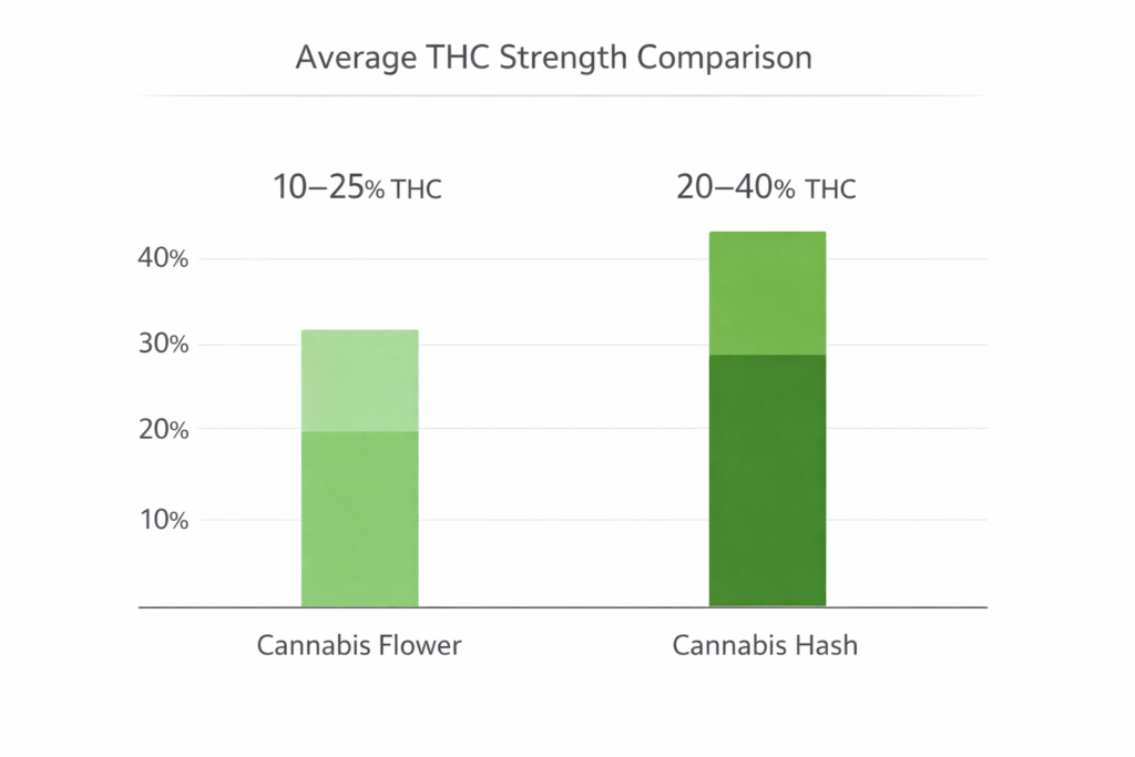 Cannabis hash THC strength compared to cannabis flower percentage chart